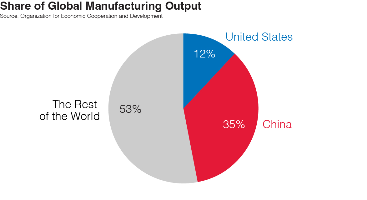 World Manufacturing Global Manufacturing Power Is Concentrating — and the U.S. Must Compete ...